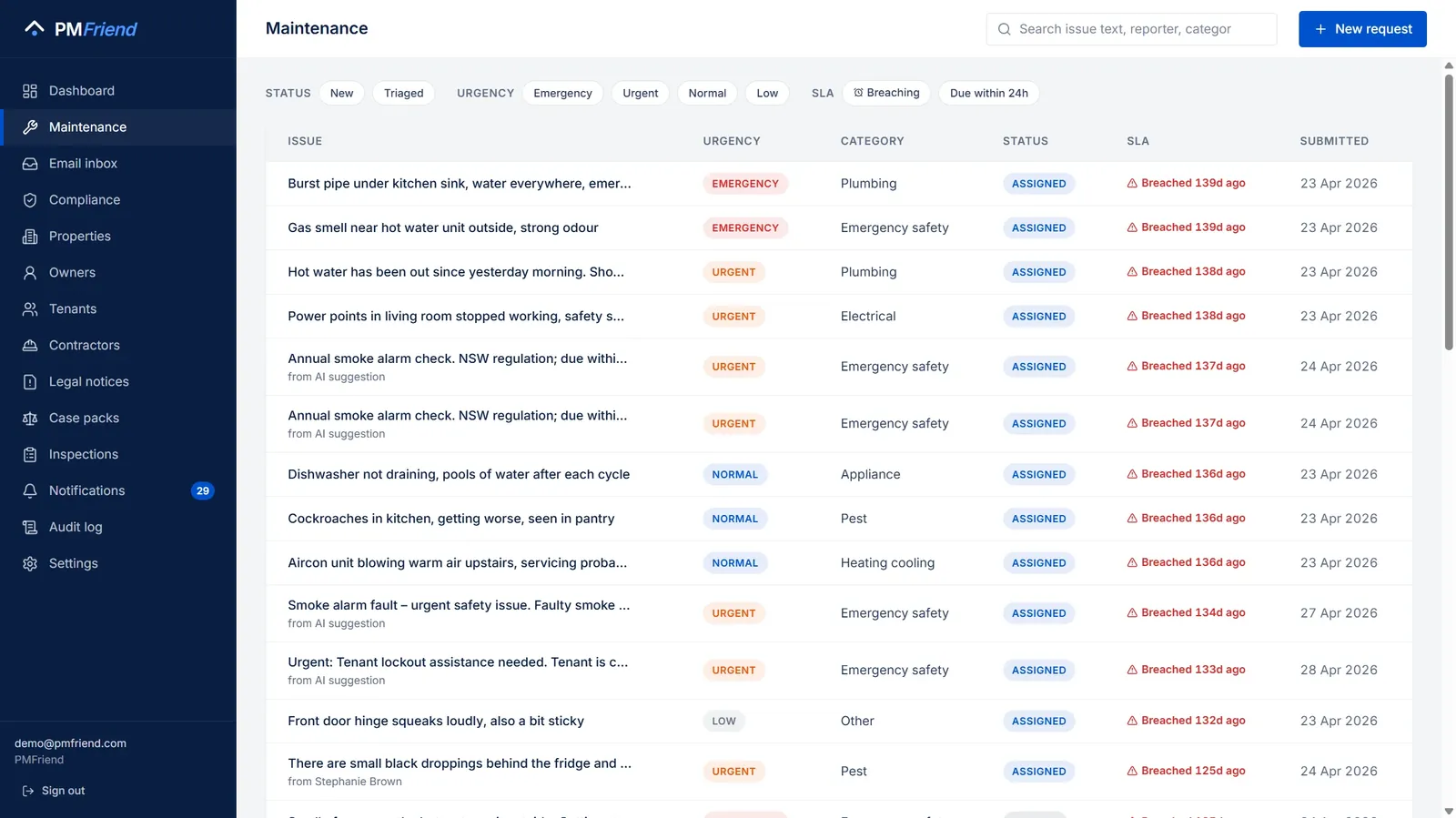 The maintenance queue — every request already carries an urgency, a category, and a live SLA timer